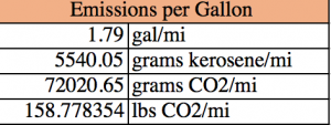 CO2 emitted per gallon of kerosene consumed by plane.