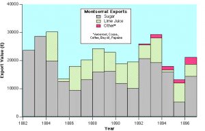 Graph of Montserrat Exports 1882-1896