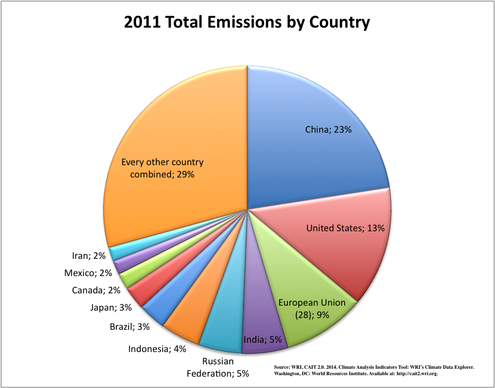 Emission by country
